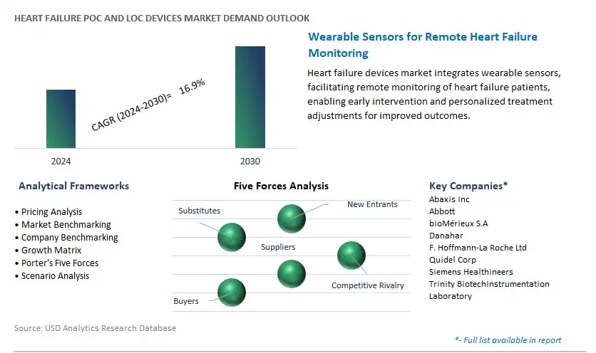 Heart Failure POC and LOC Devices Industry- Market Size, Share, Trends, Growth Outlook